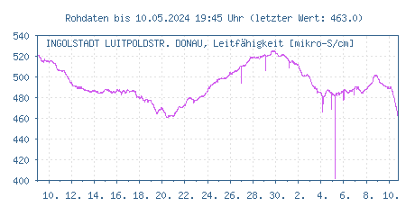 Gütemessstation Ingolstadt Luitpoldstraße, Donau, elektr. Leitfähigkeit (bei 20°C) der letzten 31 Tage