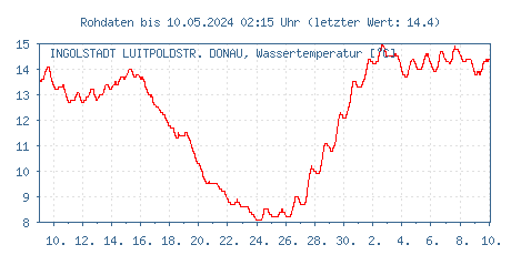 Gütemessstation Ingolstadt Luitpoldstraße, Donau, Wassertemperatur der letzten 31 Tage
