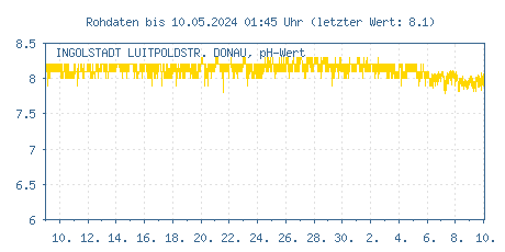 Gütemessstation Ingolstadt Luitpoldstraße, Donau, pH-Werte der letzten 31 Tage