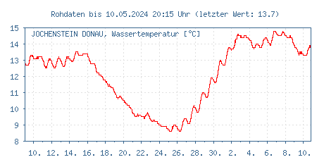 Gütemessstation Jochenstein, Donau, Wassertemperatur der letzten 31 Tage