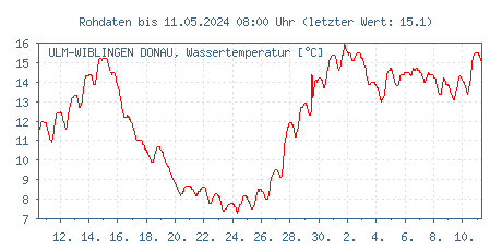 Gütemessstation Ulm-Wiblingen, Donau, Wassertemperatur der letzten 31 Tage