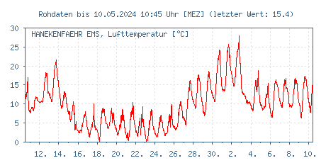Gütemessstation Hanekenfähr, Ems, Lufttemperatur der letzten 31 Tage