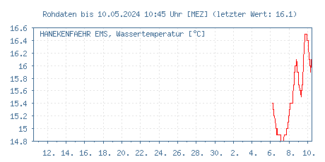 Gütemessstation Hanekenfähr, Ems, Wassertemperatur der letzten 31 Tage