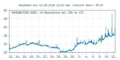 Gütemessstation Hohenwutzen, Oder, UV-Absorptionswerte der letzten 31 Tage