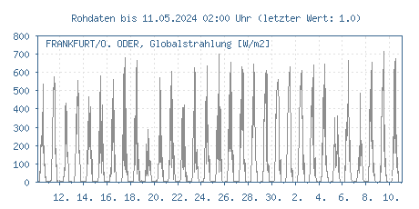 Gütemessstation Frankfurt/Oder, Oder, Globalstrahlung der letzten 31 Tage
