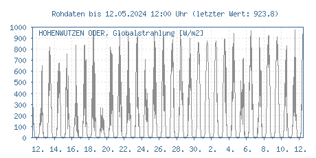 Gütemessstation Hohenwutzen, Oder, Globalstrahlung der letzten 31 Tage