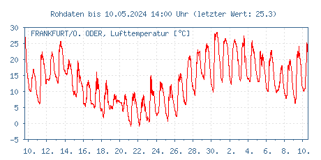 Gütemessstation Frankfurt/Oder, Oder, Lufttemperatur der letzten 31 Tage