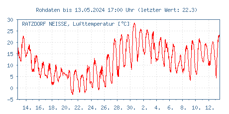 Gütemessstation Ratzdorf, Lausitzer Neiße, Lufttemperatur der letzten 31 Tage