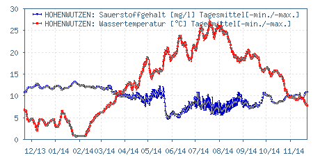Gütemessstation Hohenwutzen, Oder, Wassertemperatur & O2-Gehalt der vergangenen 365 Tage