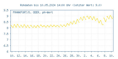 Gütemessstation Frankfurt/Oder, Oder, pH-Wert der letzten 31 Tage