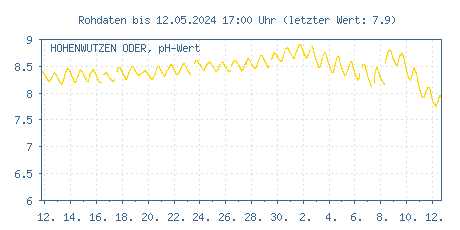 Gütemessstation Hohenwutzen, Oder, pH-Wert der letzten 31 Tage