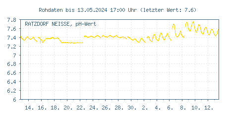 Gütemessstation Ratzdorf, Lausitzer Neiße, pH-Wert der letzten 31 Tage