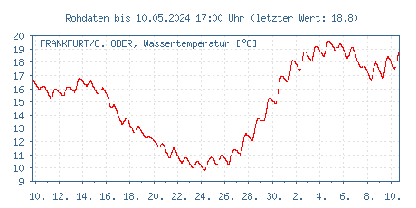 Gütemessstation Frankfurt/Oder, Oder, Wassertemperatur der letzten 31 Tage