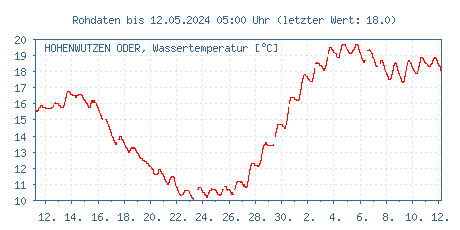 Gütemessstation Hohenwutzen, Oder, Wassertemperatur der letzten 31 Tage