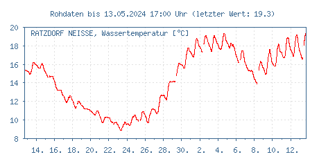 Gütemessstation Ratzdorf, Lausitzer Neiße, Wassertemperatur der letzten 31 Tage