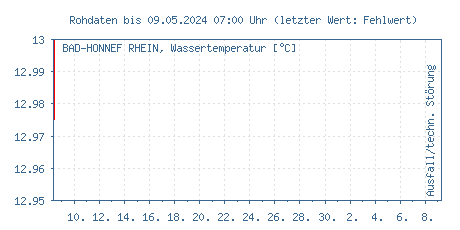 Gütemessstation Bad Honnef, Rhein, Wassertemperatur der letzten 31 Tage