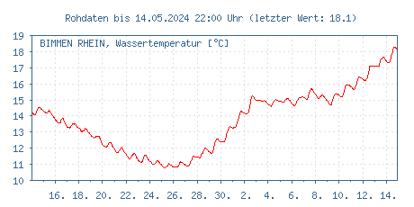 Gütemessstation Bimmen-Lobith, Rhein, Wassertemperatur der letzten 31 Tage