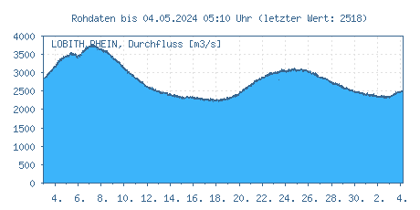 Pegel Lobith, Rhein: Durchflüsse der letzten 28 Tage