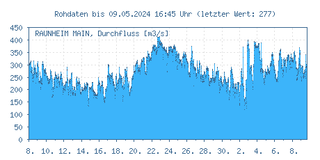 Pegel Raunheim, Main: Durchflüsse der letzten 31 Tage