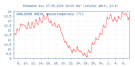 Wassertemperatur des Rhein bei Karlsruhe