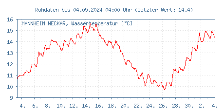 Wassertemperaturen des Neckar bei Mannheim