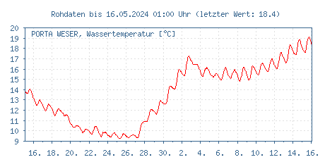 Gütemessstation Porta, Weser, Wassertemperatur der letzten 31 Tage