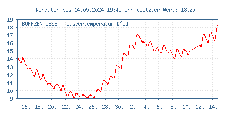 Gütemessstation Boffzen, Weser, Wassertemperatur der letzten 31 Tage