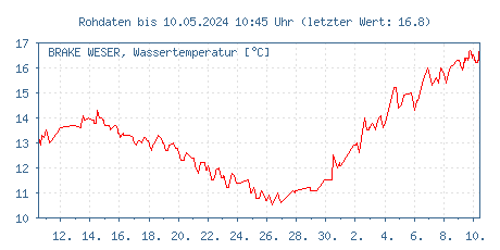 Gütemessstation Brake, Weser, Wassertemperatur der letzten 31 Tage