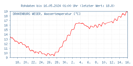 Gütemessstation Drakenburg, Weser, Wassertemperatur der letzten 31 Tage