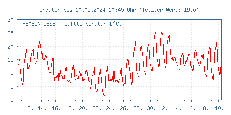 Gütemessstation Hemeln, Weser, Lufttemperatur der letzten 31 Tage