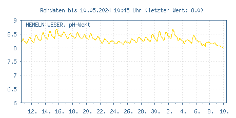 Gütemessstation Hemeln, Weser, pH-Wert der letzten 31 Tage