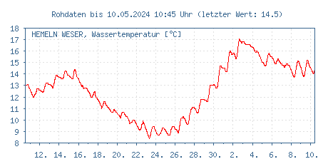 Gütemessstation Hemeln, Weser, Wassertemperatur der letzten 31 Tage