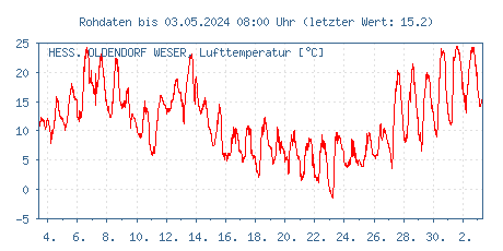 Gütemessstation Hessisch Oldendorf, Weser, Lufttemperatur der letzten 31 Tage