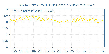 Gütemessstation Hessisch Oldendorf, Weser, pH-Wert der letzten 31 Tage (in Vorbereitung)