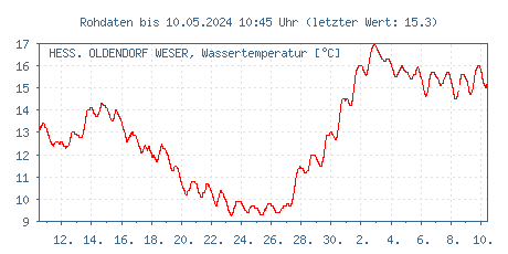 Gütemessstation Hessisch Oldendorf, Weser, Wassertemperatur der letzten 31 Tage (in Vorbereitung)