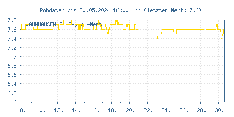 Gütemessstation Wahnhausen, Fulda, pH-Wert der letzten 31 Tage