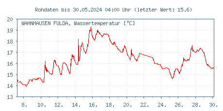 Gütemessstation Wahnhausen, Fulda, Wassertemperatur der letzten 31 Tage