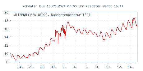 Gütemessstation Witzenhausen, Werra, Wassertemperatur der letzten 31 Tage