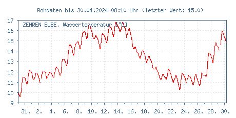 aktuelle Wassertemperatur Elbe