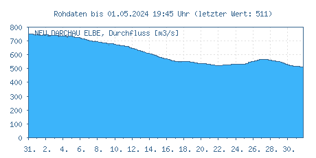 Pegel Neu Darchau, Elbe, Durchflüsse der letzten 31 Tage