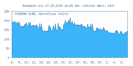 Pegel Schöna, Elbe, Durchflüsse der letzten 31 Tage