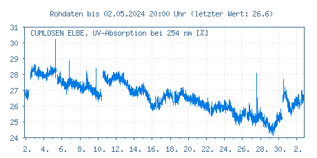 Gütemessstation Cumlosen, Elbe, UV-Absorptionswerte der letzten 31 Tage