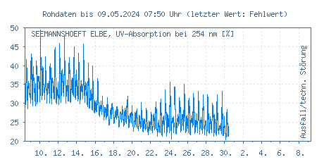 Gütemessstation Seemannshöft, Elbe, UV-Absorptionswerte der letzten 31 Tage