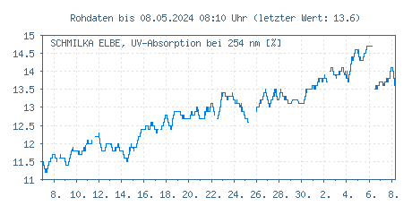 Gütemessstation Schmilka, Elbe, UV-Absorptionswerte der letzten 31 Tage