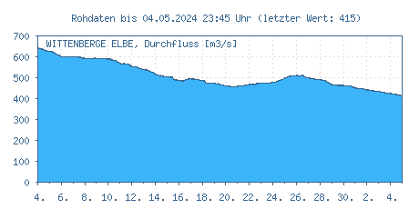 Pegel Wittenberge, Elbe, Durchflüsse der letzten 31 Tage