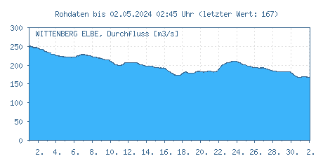 Pegel Wittenberg, Elbe, Durchflüsse der letzten 31 Tage