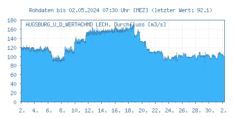 Pegel Augsburg u. d. Wertachmündung, Lech: Durchflüsse der letzten 31 Tage