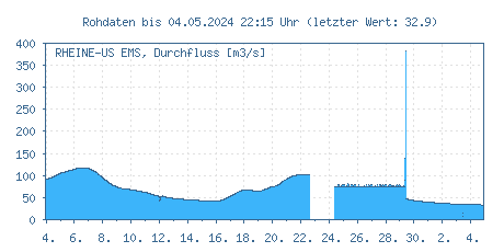 Pegel Rheine, Ems, Durchflüsse der letzten 31 Tage