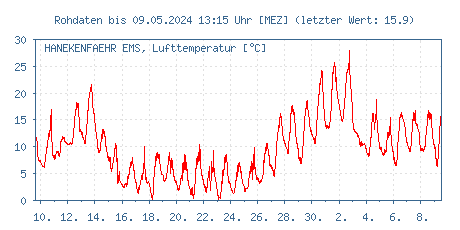 Gütemessstation Hanekenfähr, Ems, Lufttemperatur der letzten 31 Tage