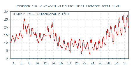 Gütemessstation Herbrum, Ems, Lufttemperatur der letzten 31 Tage